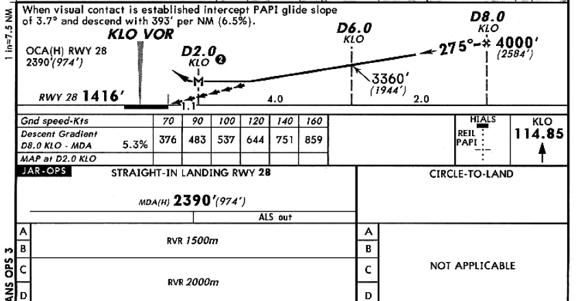 Das
                Anflugprofil auf der Karte Nr. 23-2 f�r die Piste 28 von
                Z�rich-Kloten, die H�gel fehlen