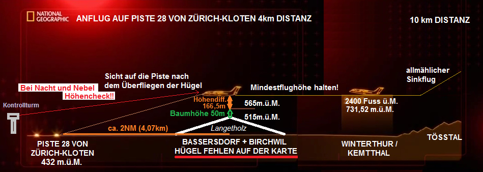 Schema des
                  gef�hrlichen Anflugs auf Piste 28 von Z�rich-Kloten,
                  Panorama 01