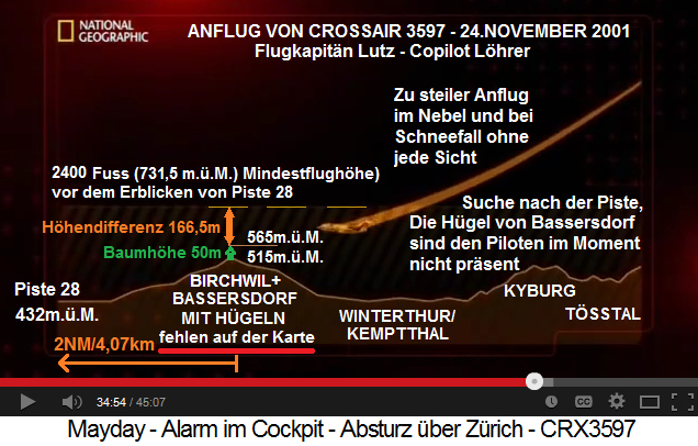 Anflug von
                Crossair 3597 auf Piste 28 von Z�rich-Kloten mit
                Flugkapit�n Lutz und Copilot L�hrer, erg�nztes Schema
                01