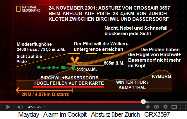 Anflug von Crossair
                3597 auf Piste 28 von Z�rich-Kloten mit Flugkapit�n Lutz
                und Copilot L�hrer, erg�nztes Schema 02