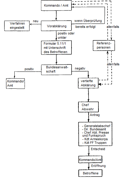 Schema der
                          "Sicherheits�berpr�fung" von
                          Unteroffiziers- und Offiziersanw�rtern