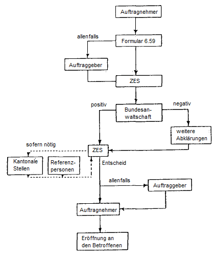 Schema
                          der "Sicherheits�berpr�fung" von
                          Unteroffiziers- und Offiziersanw�rtern mit dem
                          Einbezug von Drittpersonen
