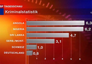 Graphic of Swiss TV showing
                  criminality of foreigners with Germans (0.6%) compared
                  with criminal Swiss people (1%)
