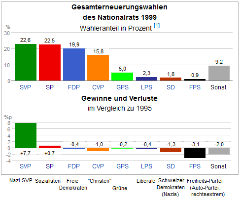 National elections from 1999 with a rise
                          of 7.7% for Nazi SVP and little right radical
                          parties SD (brown) and FPS (black) and others
                          (gray) are loosing their voters