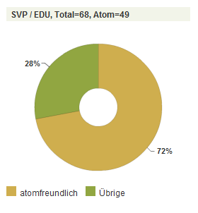 Grafik von SVP und EDU mit dem Anteil
                            an Parlamentariern, die Mitglied in
                            atomfreundlichen Organisationen sind: 72%