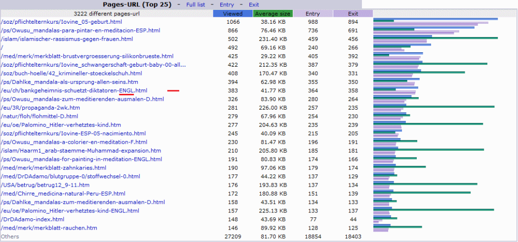 Die Besucherstatistik f�r
                  die Webseite www.geschichteinchronologie.ch im Januar
                  2011