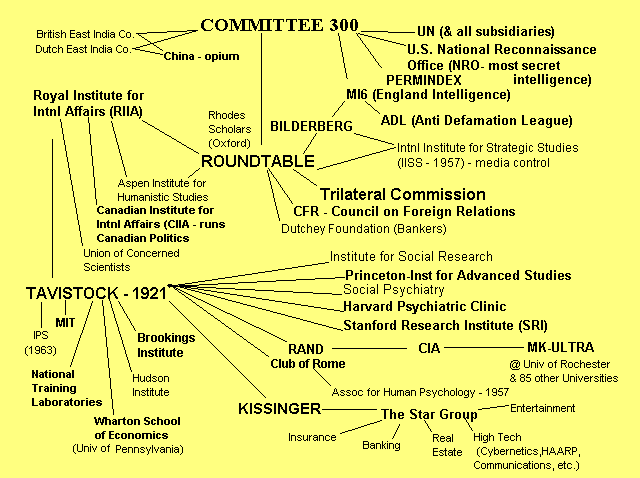 Das Komitee der 300,
                        Schema und Beziehungsnetz. Sie manipulieren die
                        ganze Welt ABSICHTLICH mit KRIEG.