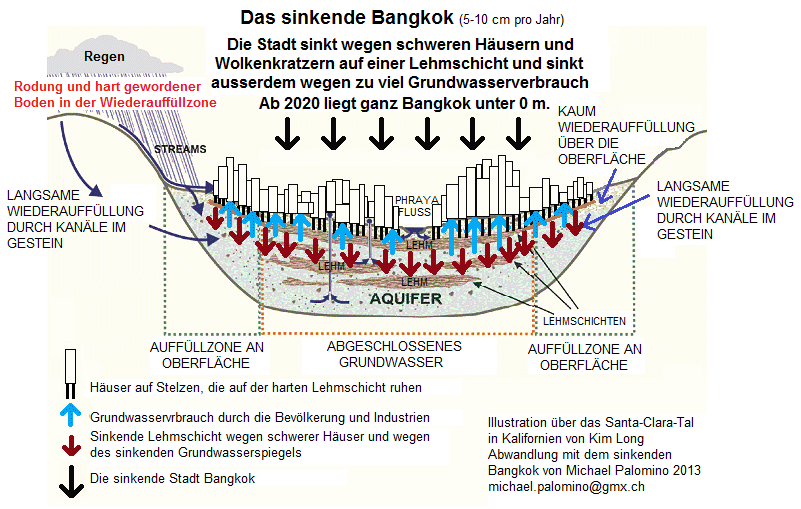 Schema �ber das sinkende Bangkok: Das
                        Grundwasser wird abgezapft und die Tonschicht
                        dar�ber sinkt ab - und so sinken in China 50
                        weitere St�dte...