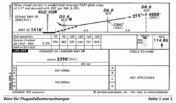 Jeppesen-Verlag, Karte Nr. 23-2, die
                Anflugprofil f�r die Piste 28, die gef�hrlichen H�gel
                fehlen v�llig