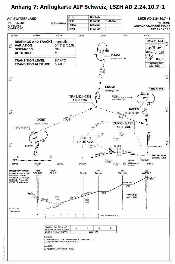 LSZH-Verlag, Anflugkarte und
                Anflugprofil f�r die Piste 28 von Z�rich-Kloten,
                Abschlussbericht des BfU Anhang 7