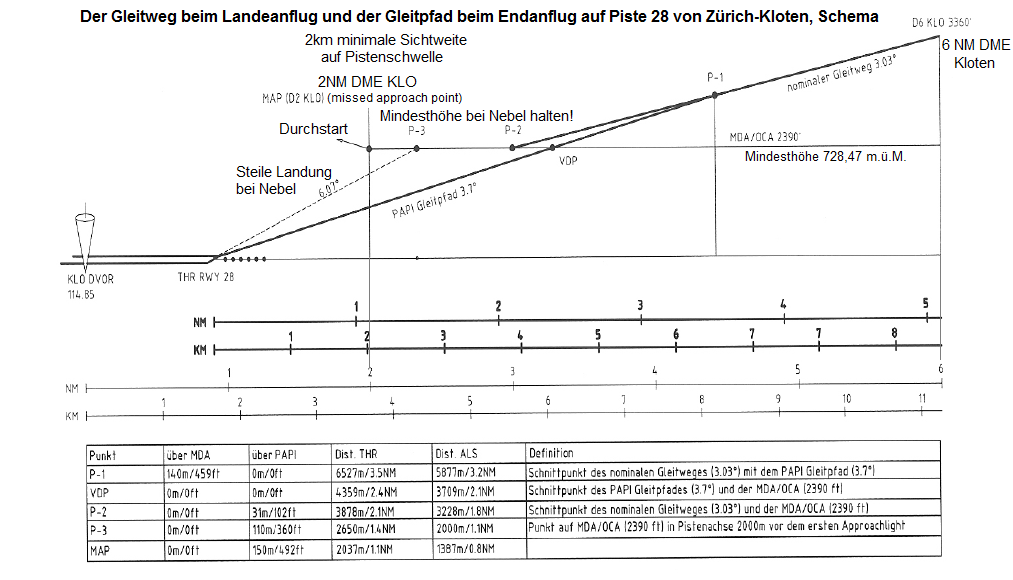 Anhang 11: Der Gleitweg und
                der Gleitpfad auf Piste 28, Schema