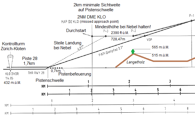 Anflugprofil mit
                        Gleitweg und Gleitpfad auf die Piste 28 von
                        Z�rich-Kloten mit dem erg�nzten Gel�ndeprofil
                        mit dem H�gel Langetholz [1]