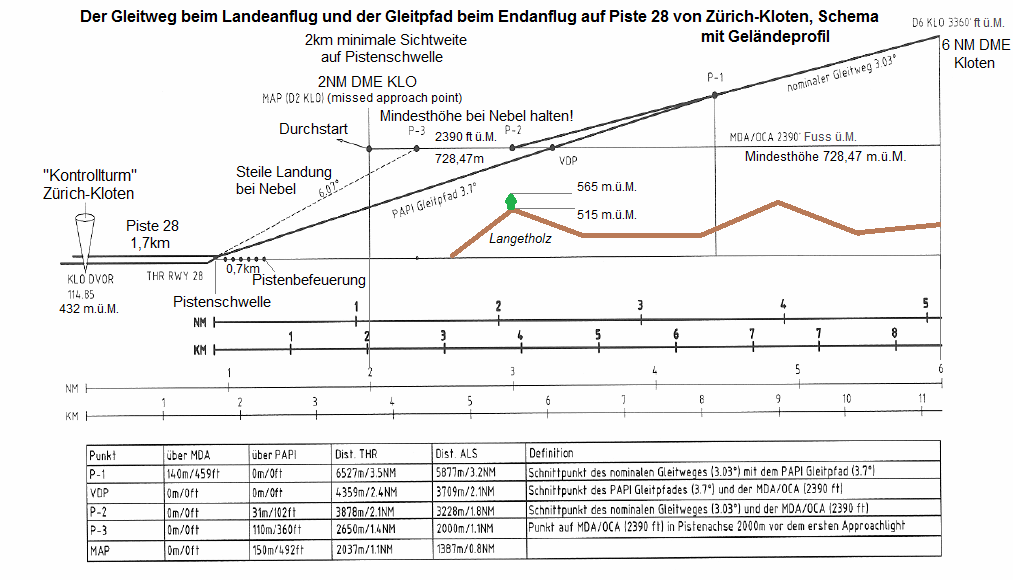 Gleitweg und Gleitpfad auf Piste
                                  28 von Z�rich-Kloten mit dem erg�nzten
                                  Gel�ndeprofil