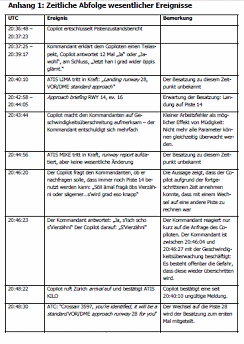 Wichtige Ereignisse in
                                  Tabellenform, Seite 1