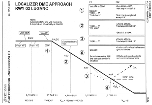 Anflugprofil f�r den Flugplatz
                                  von Lugano - auch hier fehlen
                                  gef�hrliche H�gel