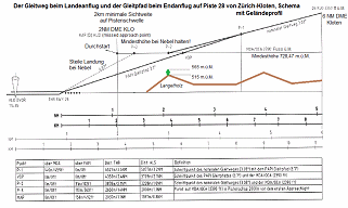 Der Gleitweg und der Gleitpfad
                                  auf die Piste 28 von Z�rich-Kloten,
                                  Schema mit Gel�ndeprofil