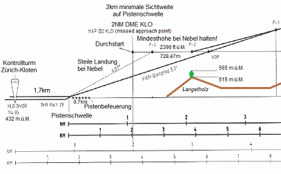 Der Gleitweg und der Gleitpfad auf
                            Piste 28, Schema mit einem Gel�ndeprofil
                            erg�nzt (von Michael Palomino)