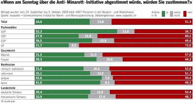 Grafik des
                        Tagesanzeigers mit der Umfrage vom 24. September
                        bis zum 3. Oktober 2009 zur Minarettinitiative:
                        Die Nein-Stimmen �berwiegen noch