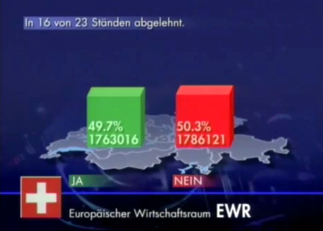 Result of the people's vote in the case of EEA
                    of 1992 with 50.3% No