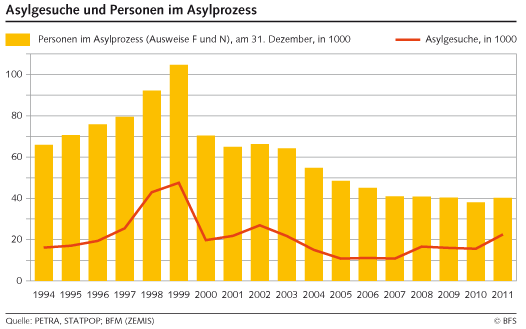 Applications for asylum under
                            Justice Minister Blocher (2003-2007),
                            graphics