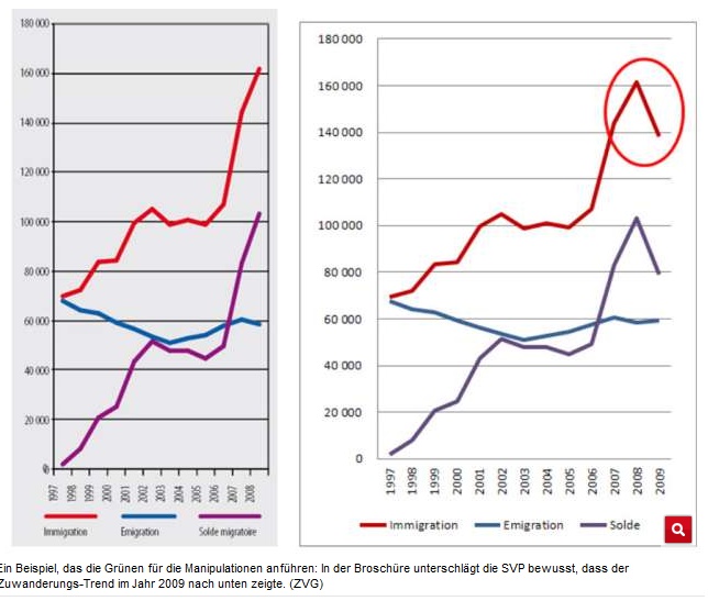 SVP-Umfrage �ber
                          Ausl�nder mit gelogener Grafik